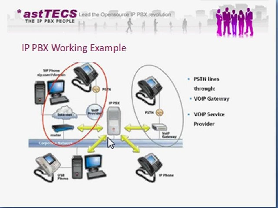 IP PBX Phone System and it's Advantages