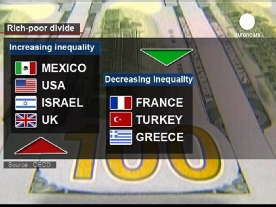 Inégalités record dans les pays riches selon l'OCDE