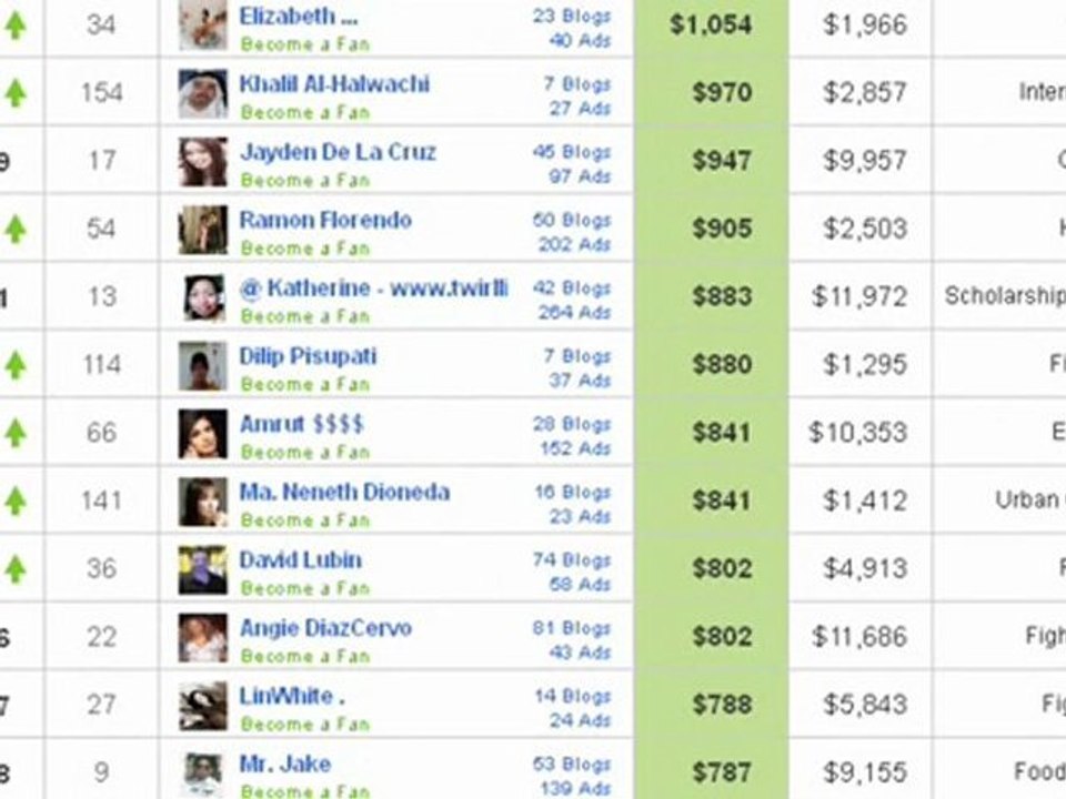 how to make 10000 of dollars on internet by writing