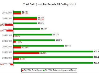 Fixed Index Annuity Historical Annual Reset