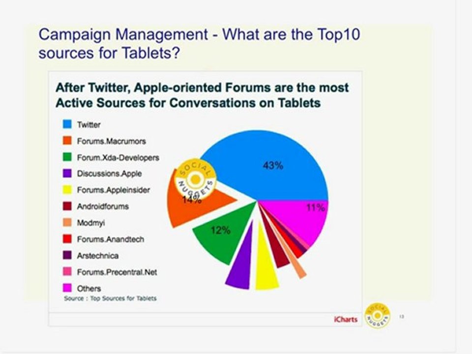 How Can Social Media Data Improve a Company's Bottom Line? Case Studies From Smartphones & Tablets