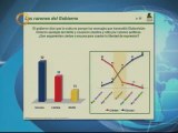 Keller: 54% de los venezolanos cree que multa a Globovisión es un abuso del Gobierno