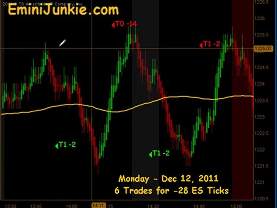 Learn How To Trading E-Mini Future from EminiJunkie December 12 2011