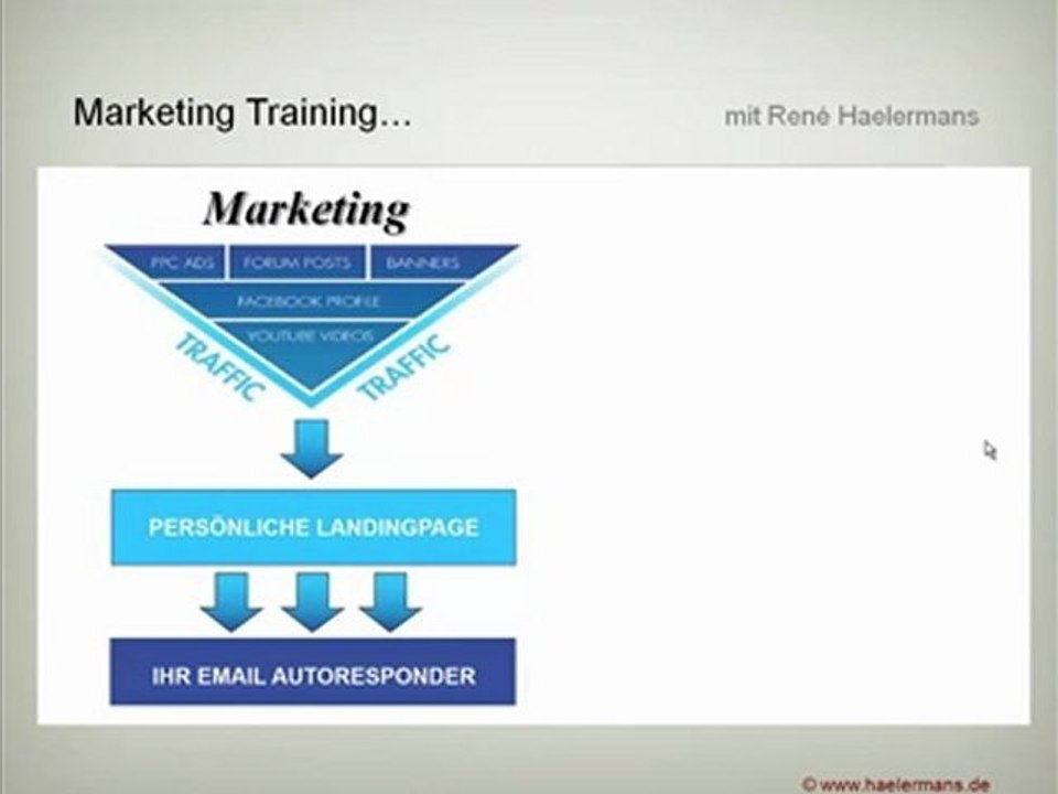 Attraction Marketing Business Modell erklärt