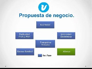 Abre tu Franquicia Virtual Gratis - Plan de Negocio (II)