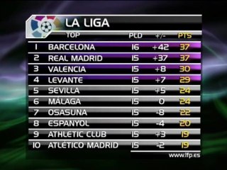 L'Espanyol vainqueur du "mini-Clasico"