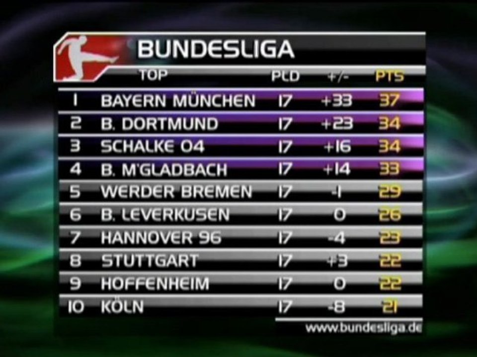 Die Ergebnisse der Sonntagsspiele