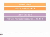 Infographie : 80% des Français souhaitent plus de démocratie participative