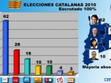 Elecciones Cataluña: Artur Mas (CiU) arrasa con 62 escaños y roza la mayoría absoluta