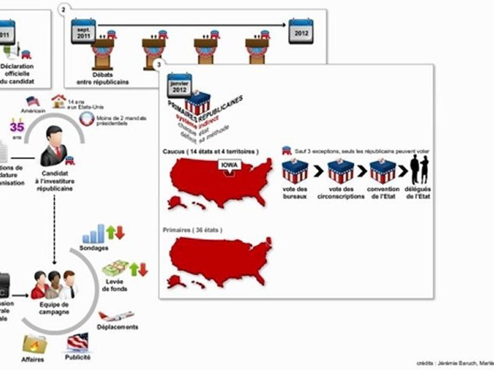 Infographie - Comment fonctionnent les primaires républicaines?