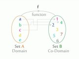 Definition of Mathematical Function & Types of representation