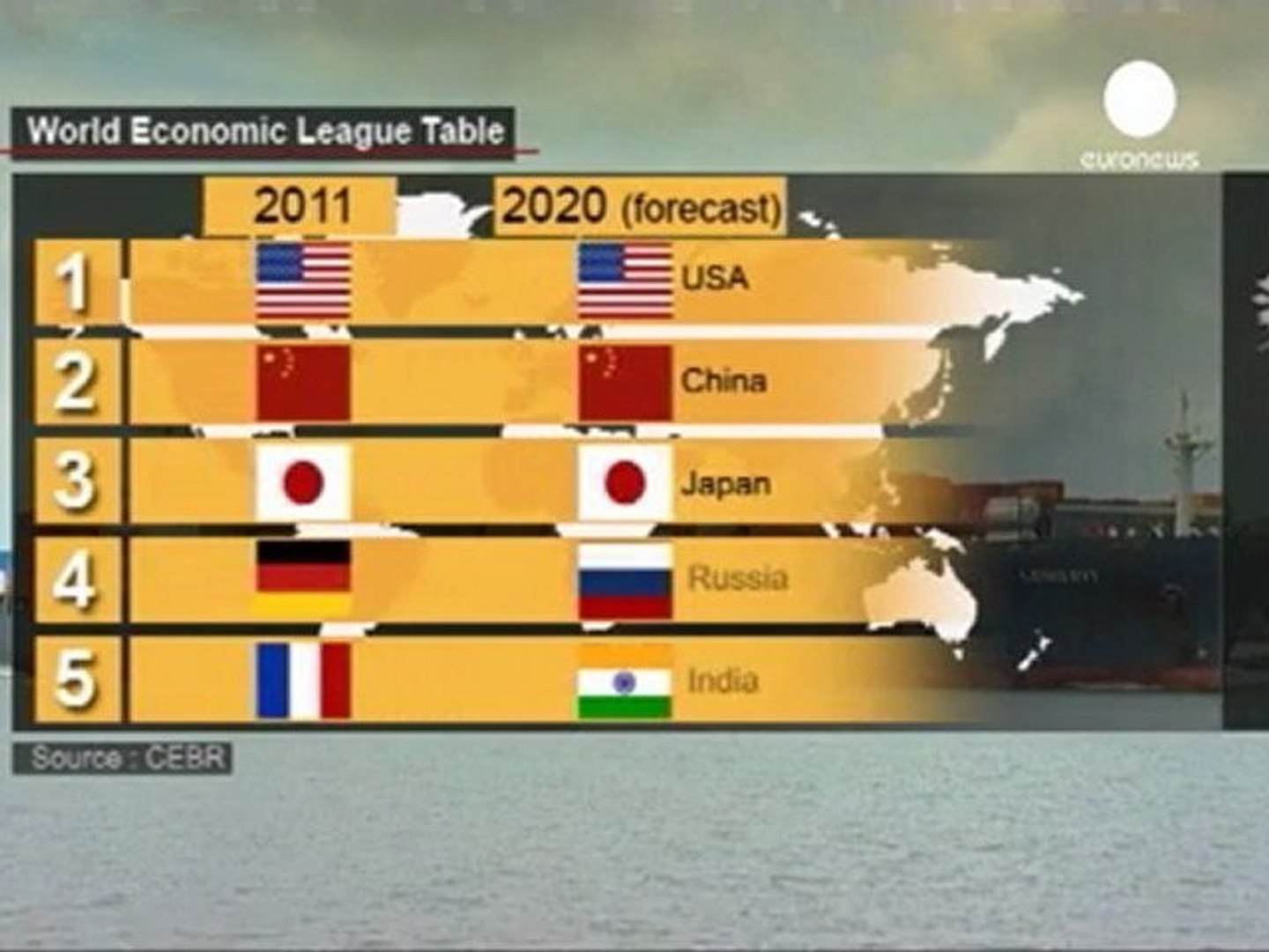 Brazil Overtakes Uk In Economic League Table Video Dailymotion