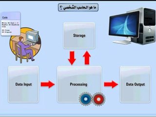 الدبلومة المتكاملة لصيانة الحاسب -  ما هو الحاسب الشخصي learn Maintenance