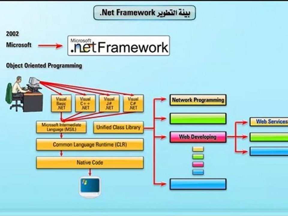 Learn Visual C# .net تعليم سي شارب - بيئة التطوير
