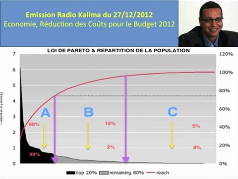Débat Radio Kalima : Economie, Réduction des coûts pour la loi de finances 2012 Tunisie