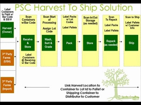 Traceability and the Food Safety Modernization Act Pamela Sweeten