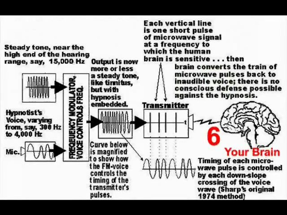 Acoustic Heterodyne Weapon- Ultrasound Ventriloquist Effect & Silent Sound Capable