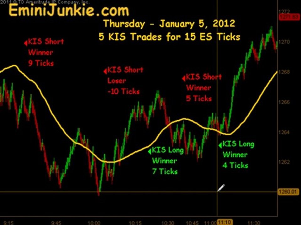 Learn How To Trade S&P Future from EminiJunkie January 5 2012