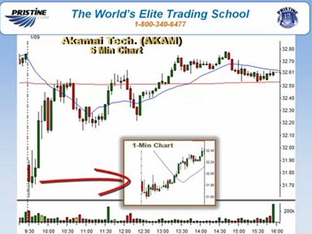 Online Stock Day Trading Profit $800 – Bullish Gap Strategy