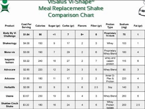 Visalus VS. Competitors: Visalus Shakes Review