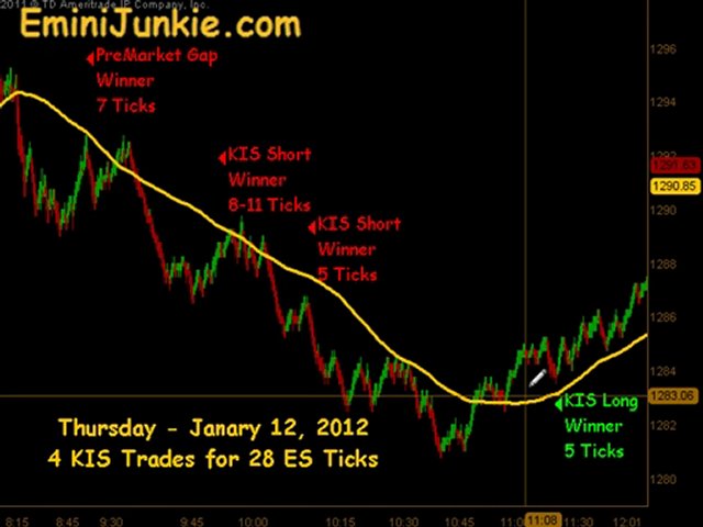 Learn How To Trade ES Futures from EminiJunkie January 12 2012