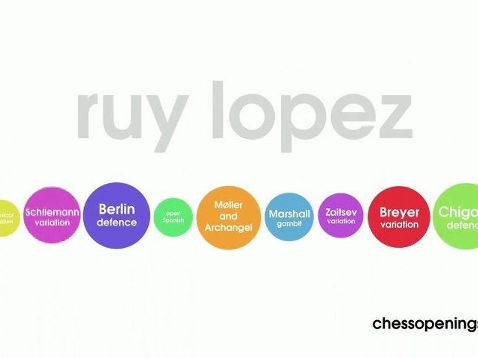 Chess openings - Ruy Lopez