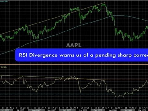 How To Trade Like A Pro Using Relative Strength Index (RSI) Technical Analysis