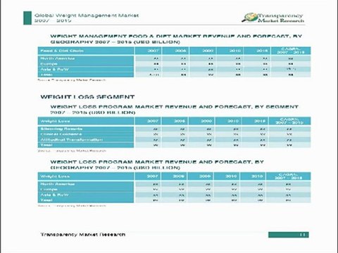 Weight Management Market and Weight Loss Market Global Analysis and Forecast 2007 to 2015