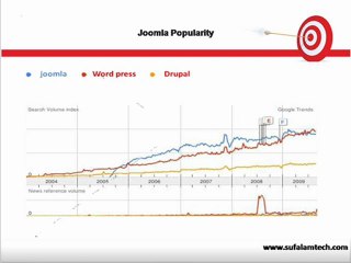 Joomla Developer India