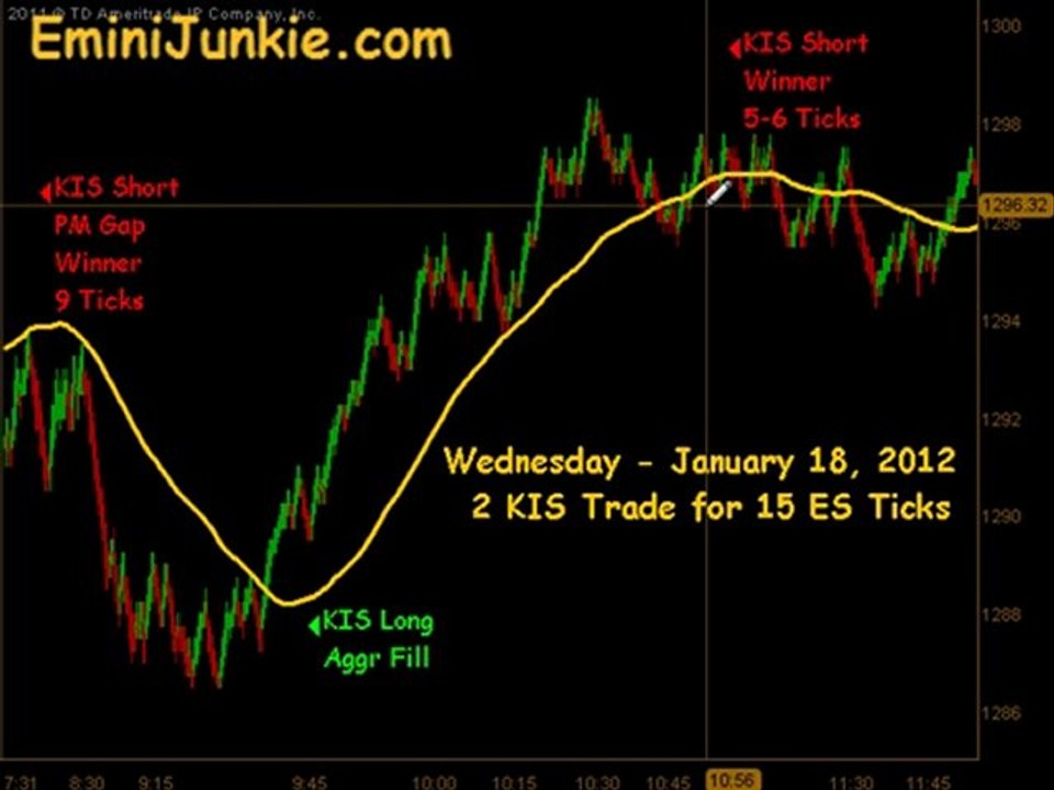 Learn How To Trade S&P Future from EminiJunkie January 18 2012