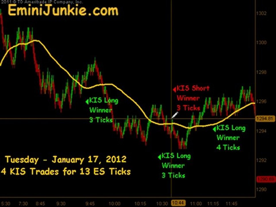 Learn How To Trade Emini Future from EminiJunkie January 17 2012