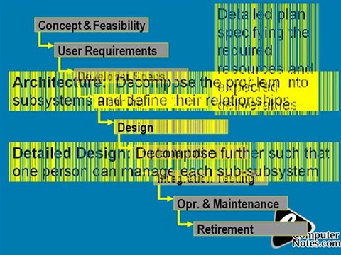 notes about computer SW Development Methodology