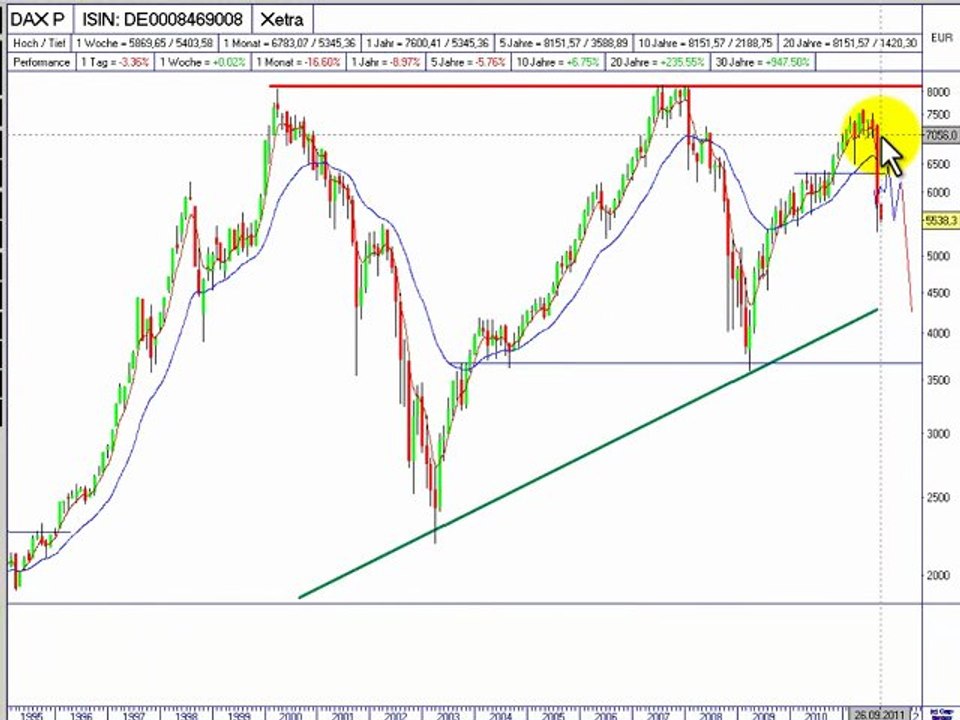 Geldanlagen - der Dax im Bärenmarkt, Teil II