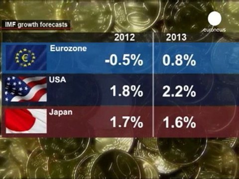 IMF büyüme tahminlerini yine düşürdü