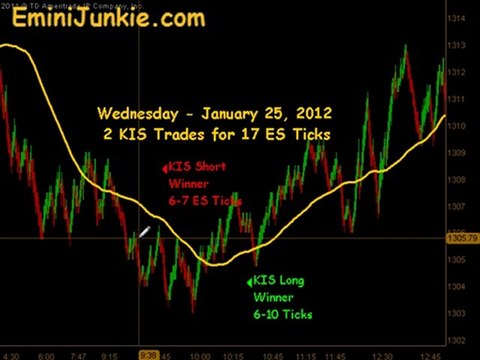 Learn How To Trading E-Mini Futures from EminiJunkie January 25 2012