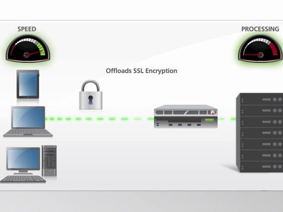 F5 - Availability and Scalability for VMware View