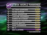 Azarenka knocks Wozniacki off top spot