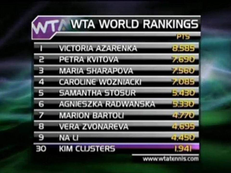 Azarenka neue Weltranglistenerste