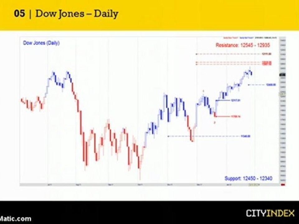 Mid Week Markets Update - City Index, Feb 1st 2012