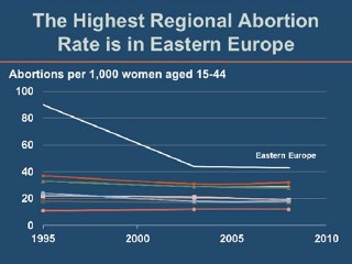 Les grandes tendances de l'avortement dans le monde