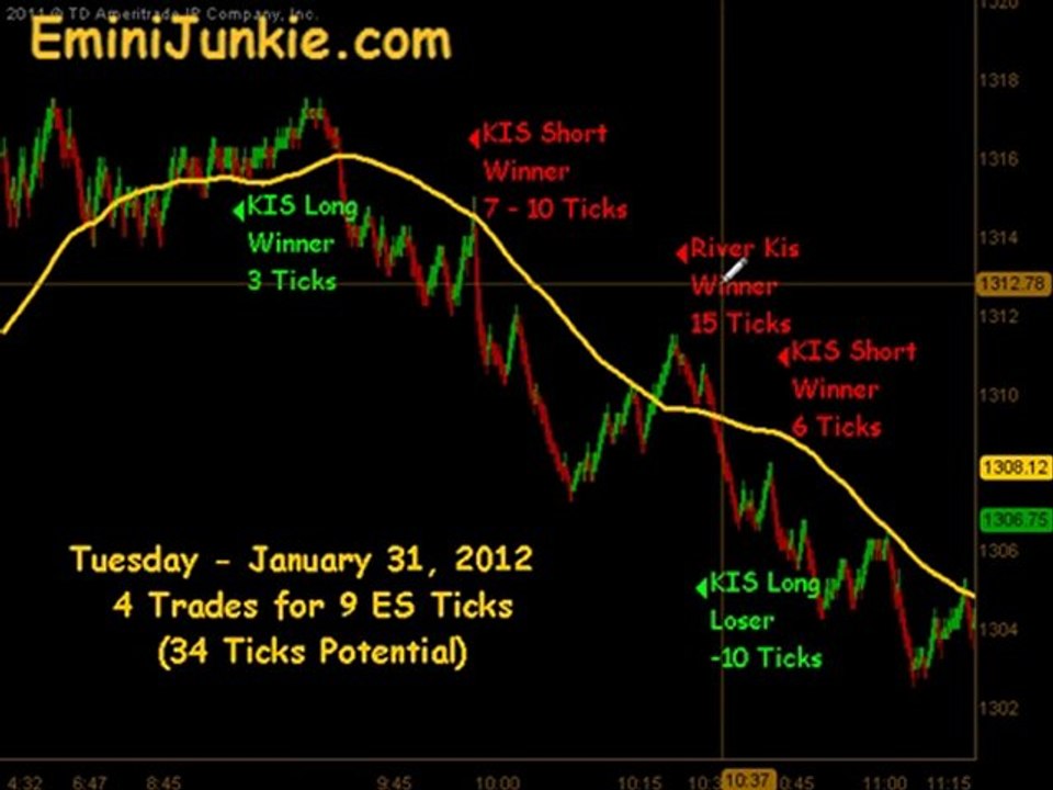 Learn How To Trading E-Mini Future from EminiJunkie January 31 2012
