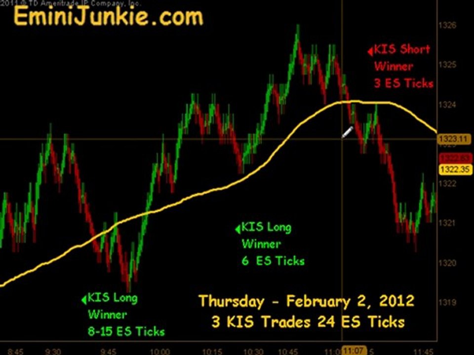 Learn How To Trade E-Mini Futures from EminiJunkie February 2 2012