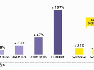 L'infographie : Politique du logement, 10 ans d'échecs