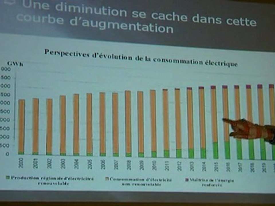 Evolution de la consommation électrique.