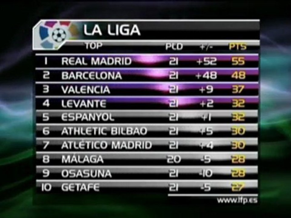 Die ergebnisse der sonntagsspiele