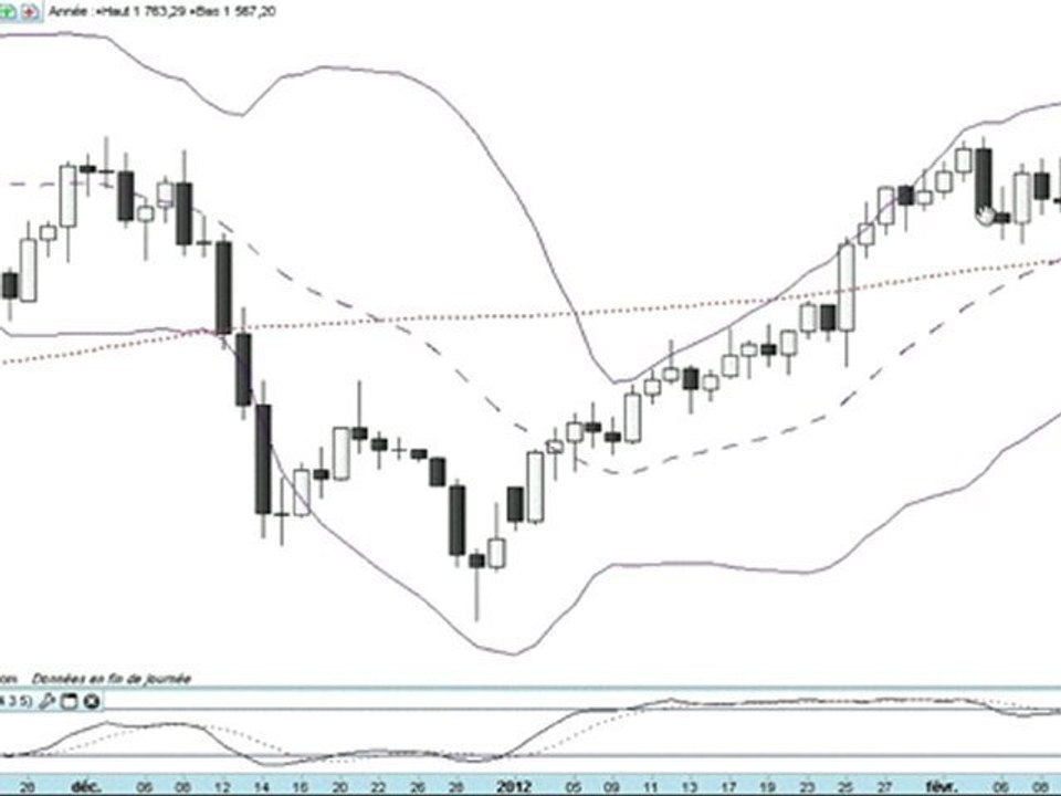 Formation bourse La semaine boursière du 13 au 17/02/2012