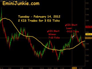 Learn How To Trade ES Futures from EminiJunkie February 14 2012