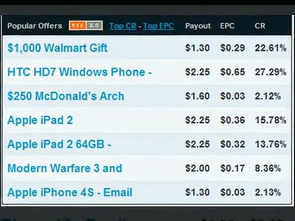 Start Making BIG MONEY with CPA offers at Peerfly