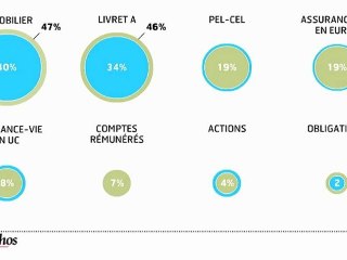 L'infographie : les Français et leur épargne en 2012