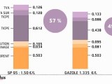 L'infographie : carburants, flambée à la pompe